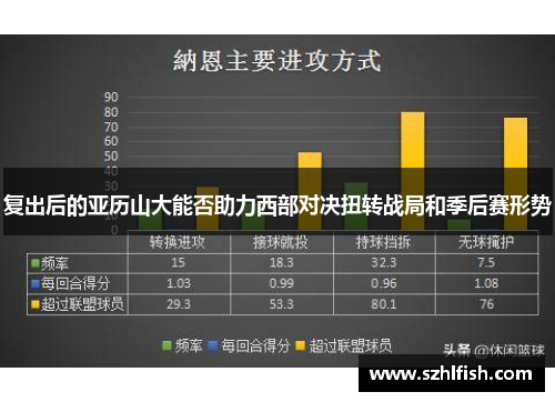 复出后的亚历山大能否助力西部对决扭转战局和季后赛形势